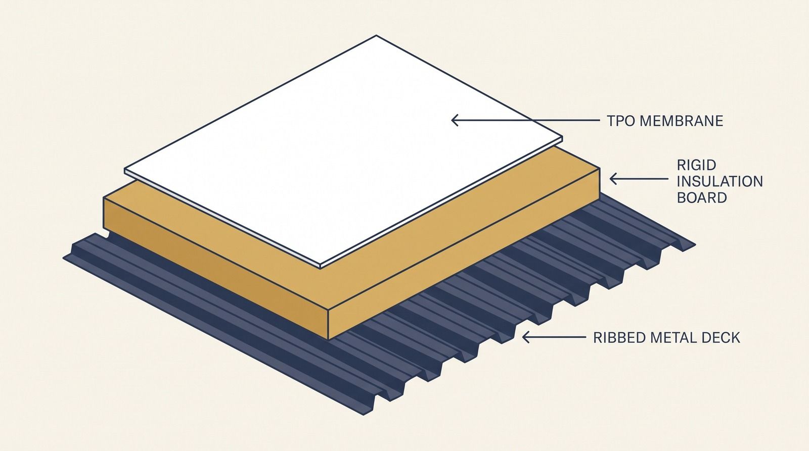 Cutaway illustration of a flat roof assembly showing TPO membrane, insulation, and roof deck